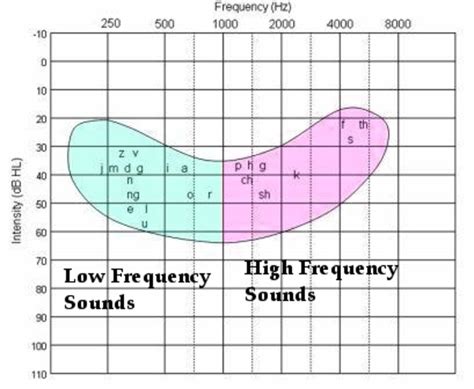 in hearing tests are higher frequencies softer|low frequency hearing loss chart.